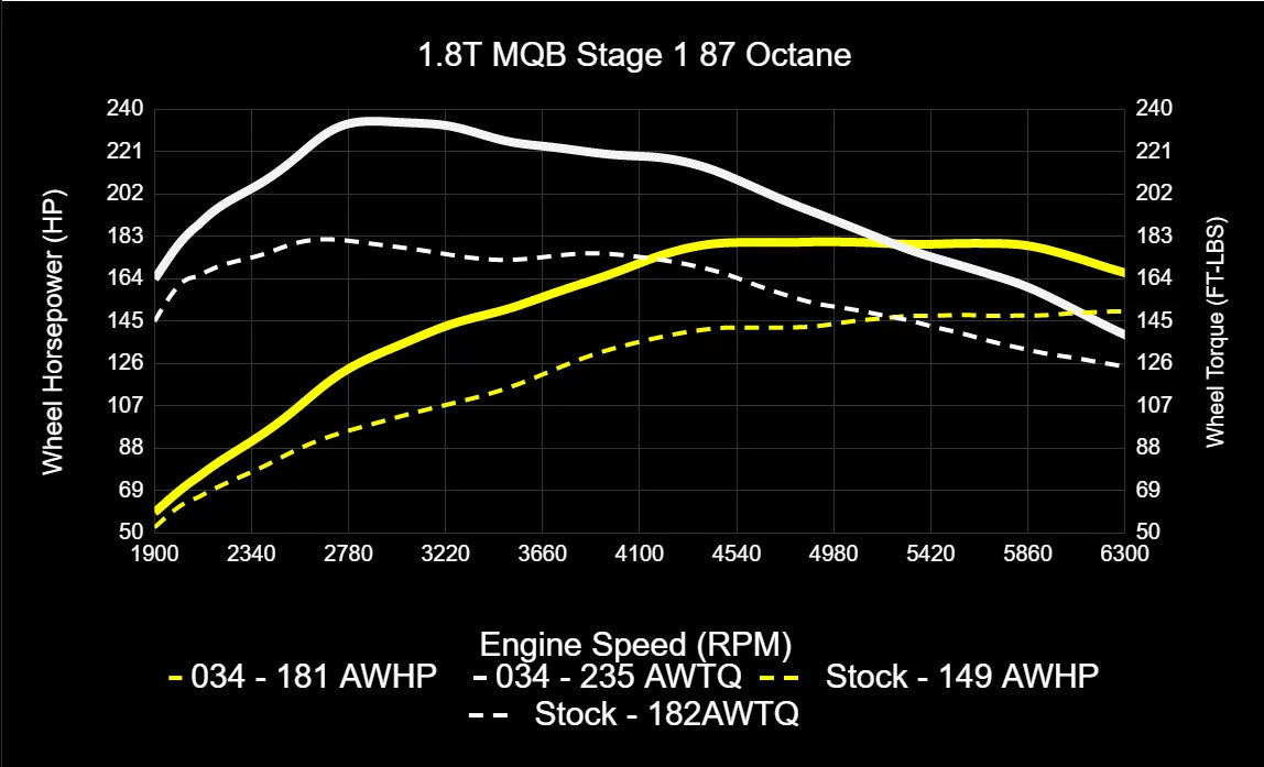 034Motorsport Dynamic+ Tuning ECU & DQ250 TCU Bundle - MK7/MK7.5 Golf/Sportwagen/Alltrack and 8V A3 EA888.3 1.8T