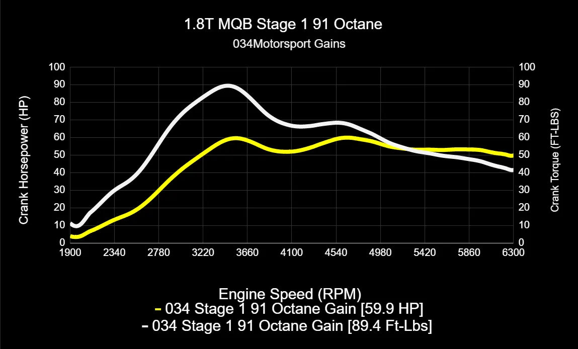 034Motorsport Dynamic+ Tuning ECU & DQ250 TCU Bundle - MK7/MK7.5 Golf/Sportwagen/Alltrack and 8V A3 EA888.3 1.8T