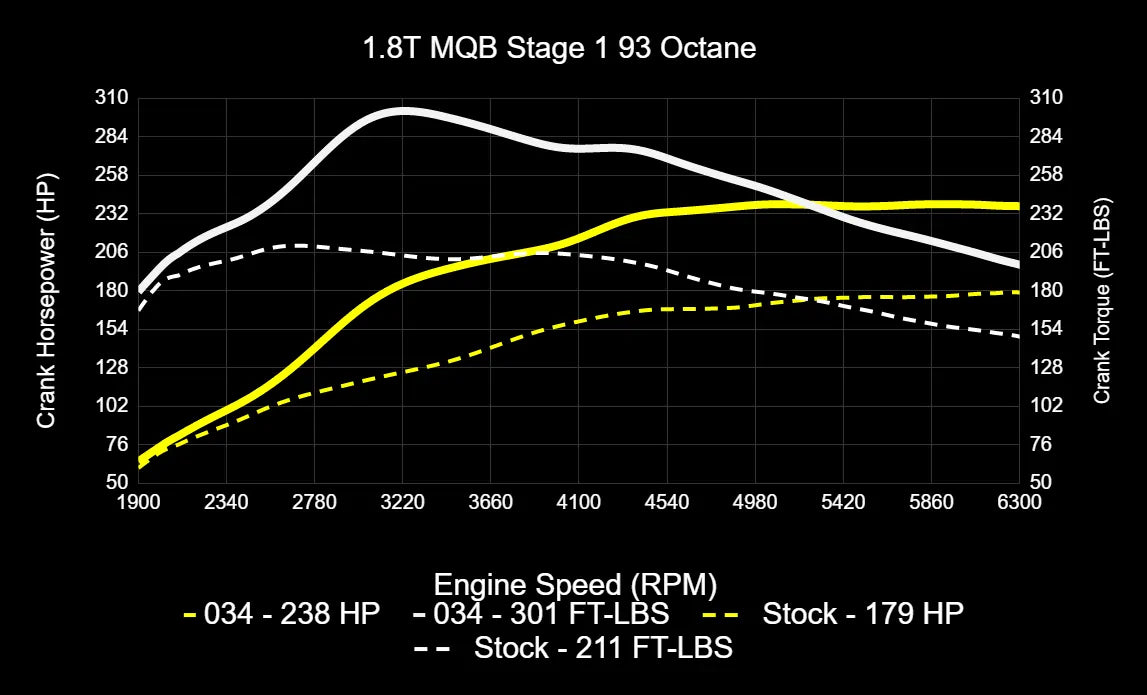 034Motorsport Dynamic+ Tuning ECU & DQ250 TCU Bundle - MK7/MK7.5 Golf/Sportwagen/Alltrack and 8V A3 EA888.3 1.8T