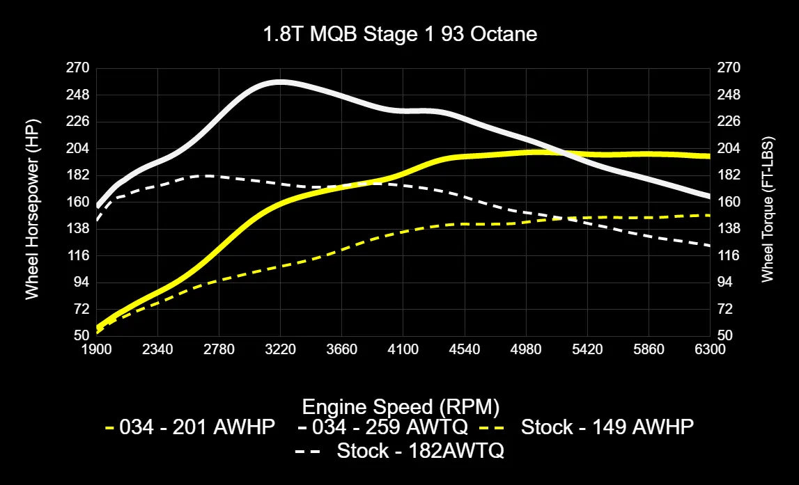 034Motorsport Dynamic+ Tuning ECU & DQ250 TCU Bundle - MK7/MK7.5 Golf/Sportwagen/Alltrack and 8V A3 EA888.3 1.8T