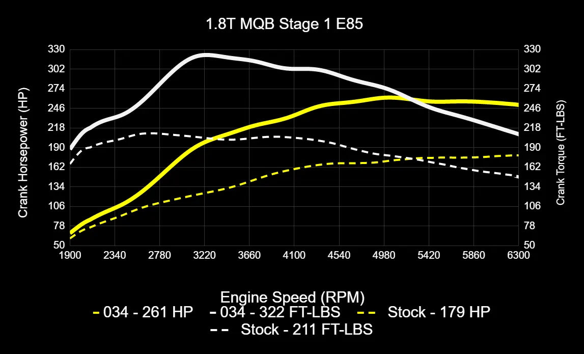 034Motorsport Dynamic+ Tuning ECU & DQ250 TCU Bundle - MK7/MK7.5 Golf/Sportwagen/Alltrack and 8V A3 EA888.3 1.8T