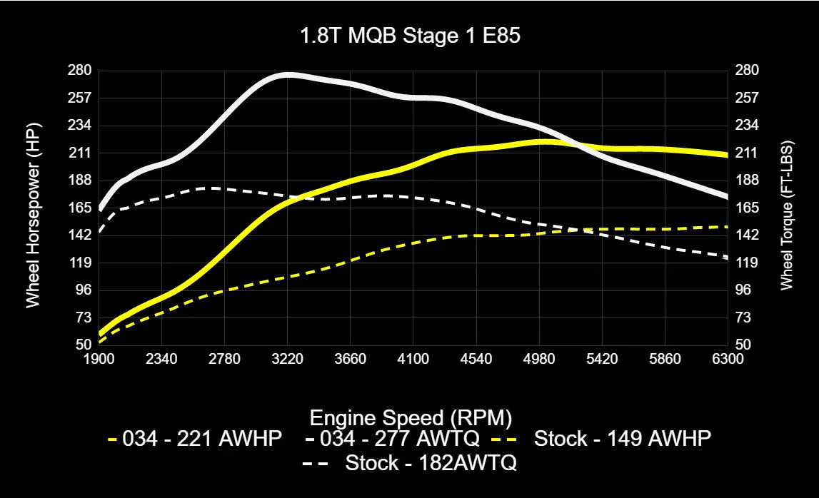 034Motorsport Dynamic+ Tuning ECU & DQ250 TCU Bundle - MK7/MK7.5 Golf/Sportwagen/Alltrack and 8V A3 EA888.3 1.8T