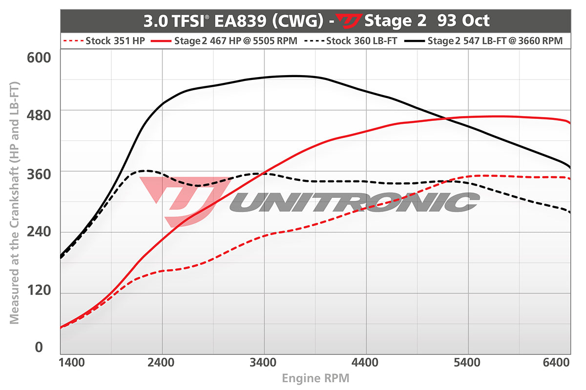 Unitronic Stage 2 ECU Tune B9 S4