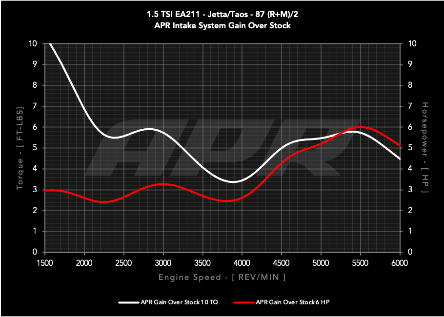 APR Open PEX Intake System - VW 1.5T EA211 (MQB)