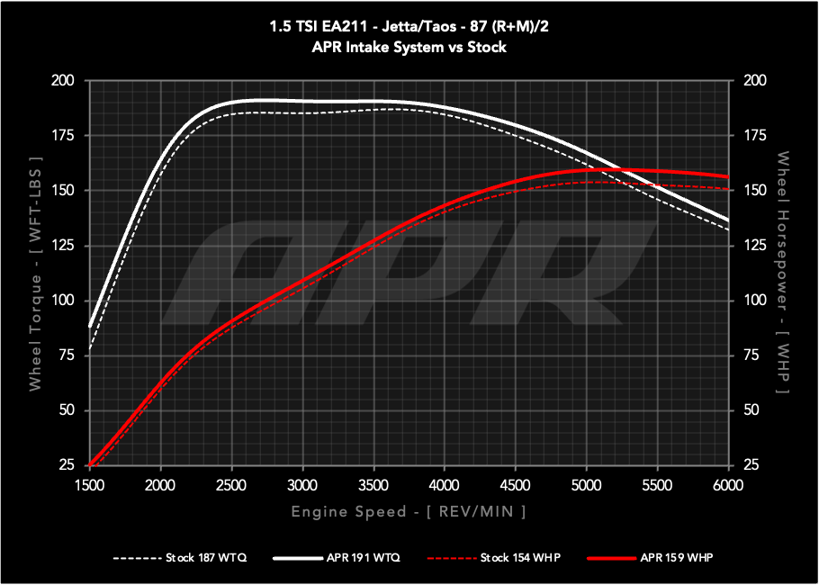 APR Open PEX Intake System - VW 1.5T EA211 (MQB)