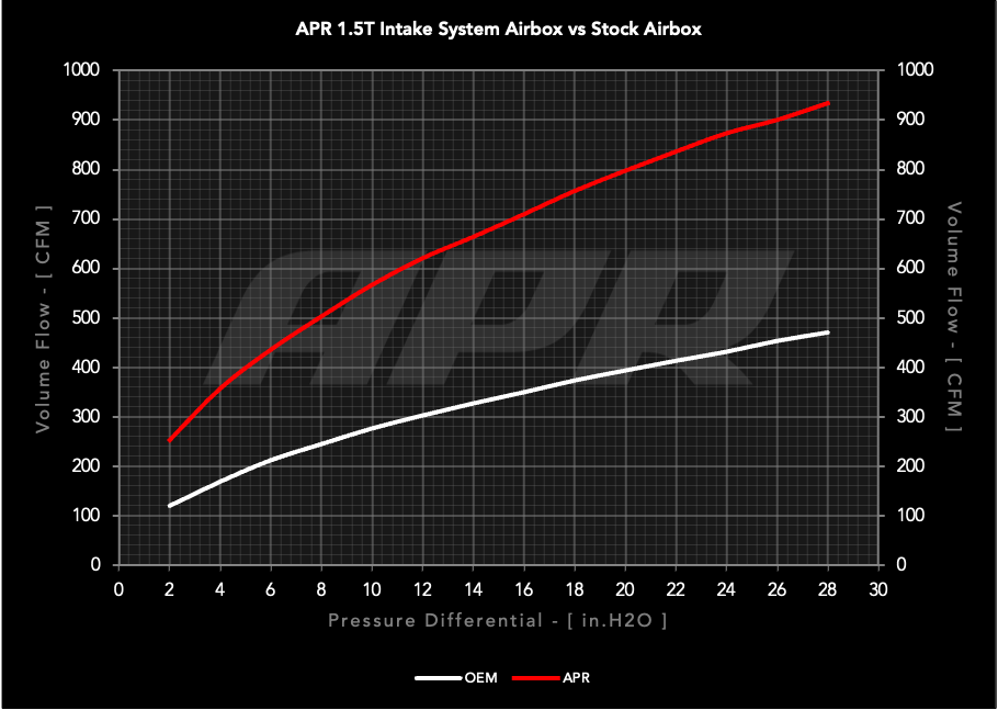 APR Open PEX Intake System - VW 1.5T EA211 (MQB)